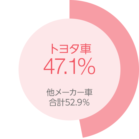 トヨタ車47.1%