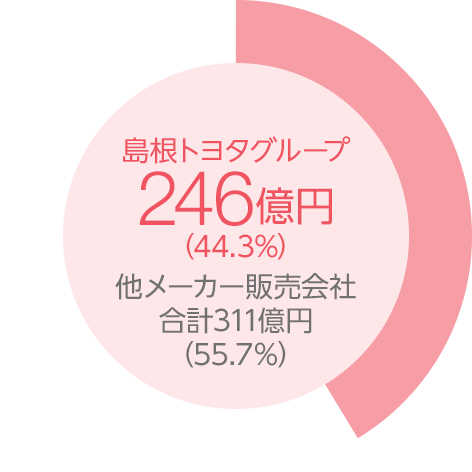 島根トヨタグループ246億円（44.3%）